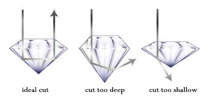Ideal Cut Diagram